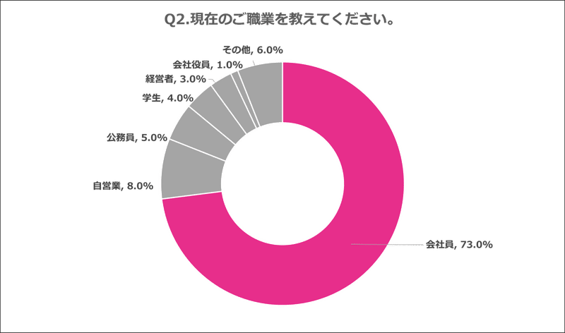 Q2.現在のご職業を教えてください。