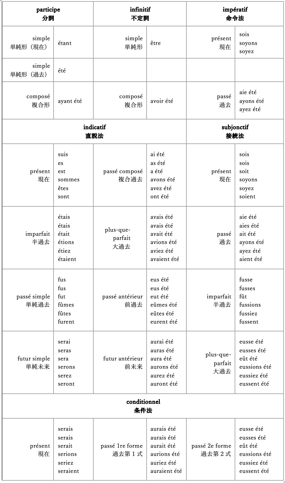 1 3 動詞の形としての法と無い仮定法が有ることについて Besimisque Note 1 3 動詞の形としての法と無い仮定法が有ることについて Besimisque Note