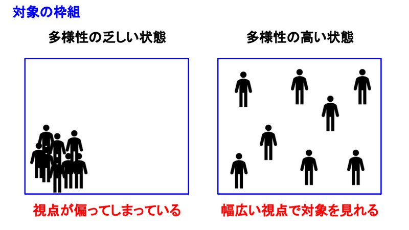 心理的安全と信頼の関係+多様性