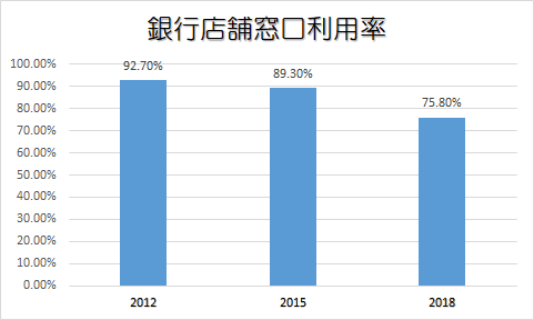 3_グラフ（銀行店舗窓口利用率）