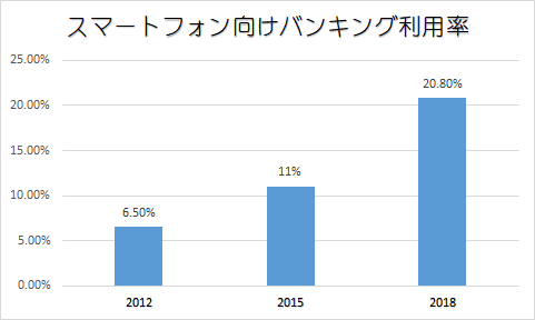 4_グラフ（スマートフォン向けバンキング利用率）