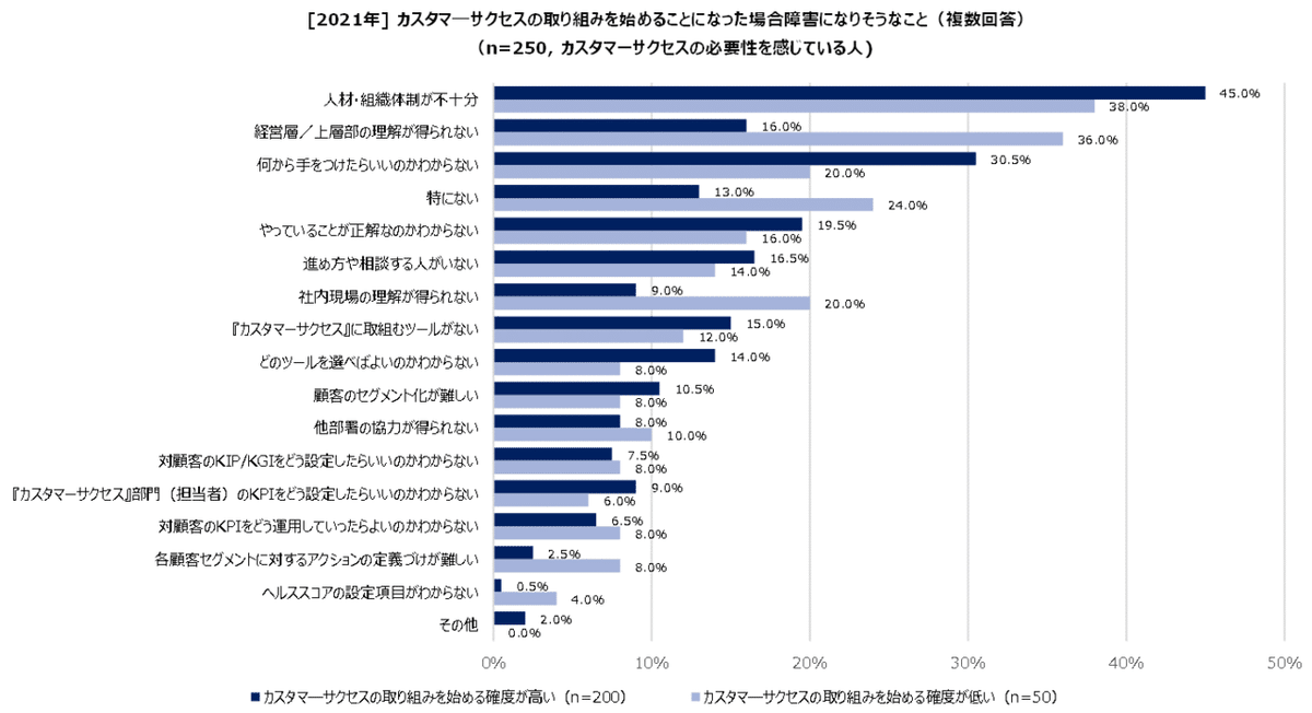 #4-02_カスタマーサクセスの取り組みを始めることになった場合障害になりそうなこと