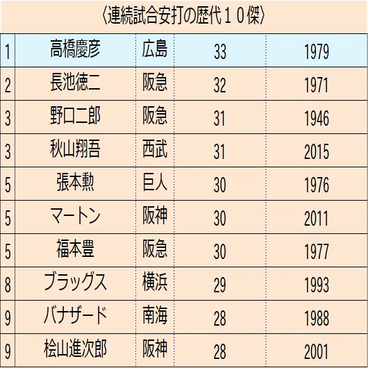 今なお日本一！33試合連続安打記録について話そうか【高橋慶彦 連載