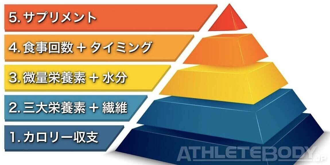 肉体改造のピラミッド 栄養編』をスイマーが読んで｜富永 航平