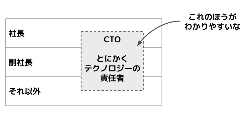 肩書きがインフレして 別の言葉でリセットされる 柴田史郎 Note 肩書きがインフレして 別の言葉でリセットされる 柴田史郎 Note