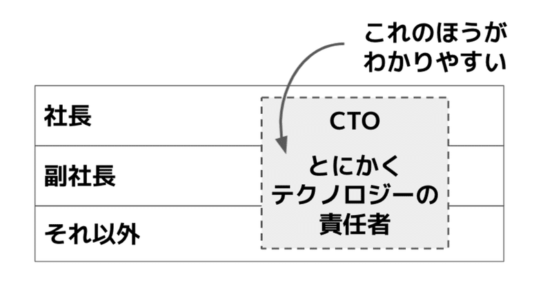 肩書きがインフレして 別の言葉でリセットされる 柴田史郎 Note 肩書きがインフレして 別の言葉でリセットされる 柴田史郎 Note