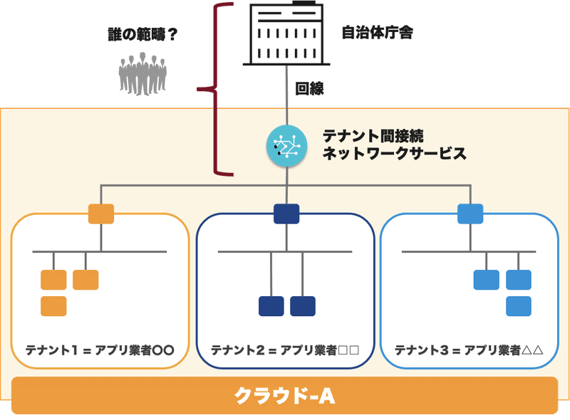 ガバメントクラウドの調達公示への考察 Junnosuke Nakajima Note