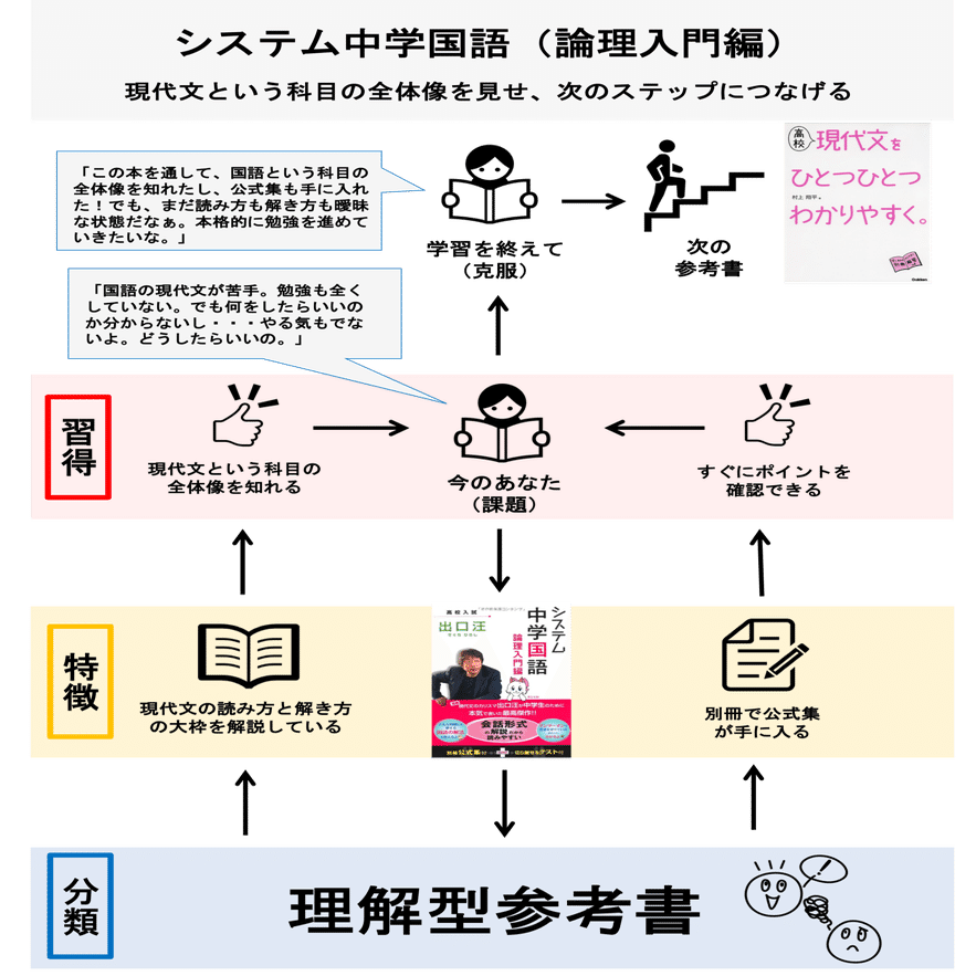 国語 システム中学国語 論理入門編 ペンペン先生の勉強方法辞典 Note