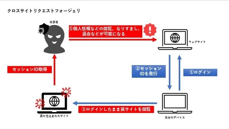 クロスサイトスクリプティング Xss とクロスサイトリクエストフォージェリ Csrf について アイシーティーリンク株式会社 公式ブログ Note