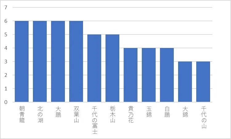 歴代幕内最高優勝回数 横尾誠 大相撲データアナリスト Note