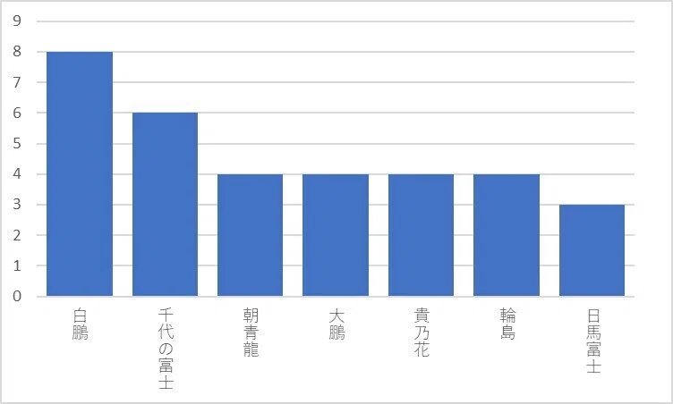 歴代幕内最高優勝回数 横尾誠 大相撲データアナリスト Note