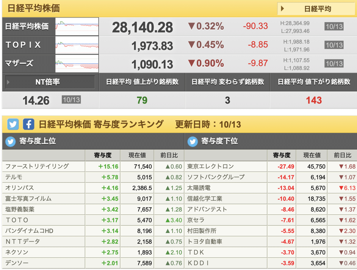 日経寄与度