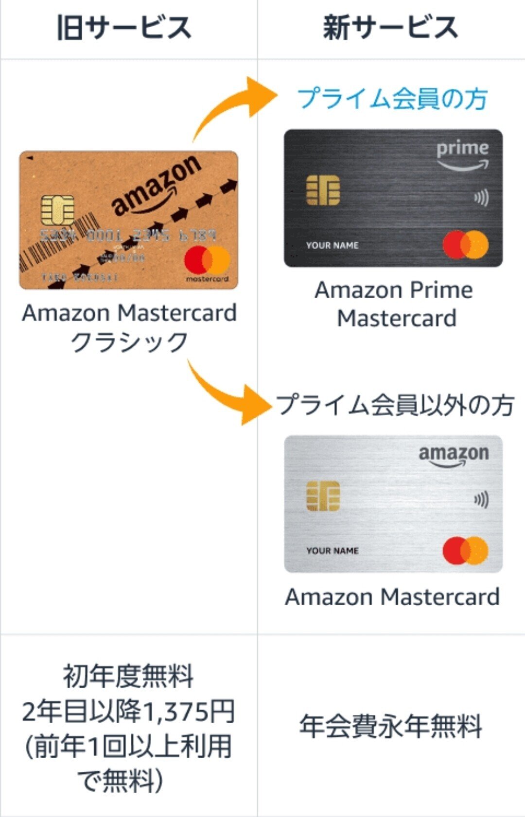 アマゾンのクレジットカードが新しくなるようです｜Notobook