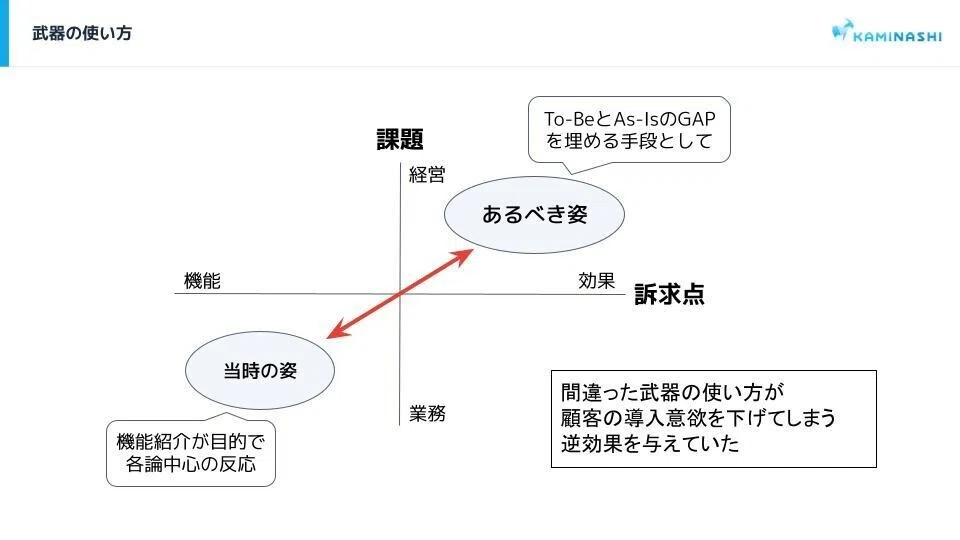 武器の使い方