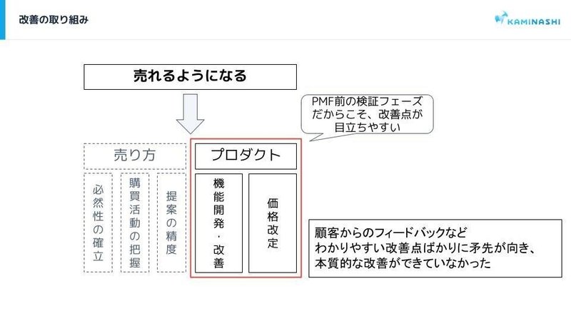 改善の取り組み