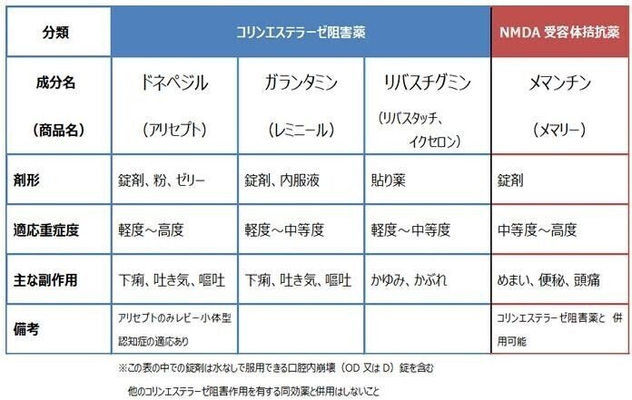 認知症の症状改善薬