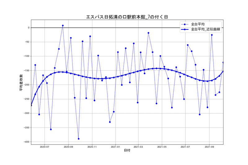 10 17 エスパス日拓溝の口駅前本館 7の付く日 パチスロ統計ガイド Note