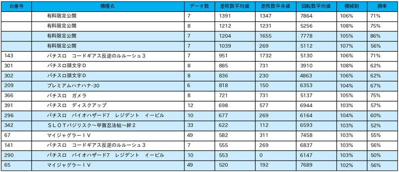 10 17 エスパス日拓溝の口駅前本館 7の付く日 パチスロ統計ガイド Note