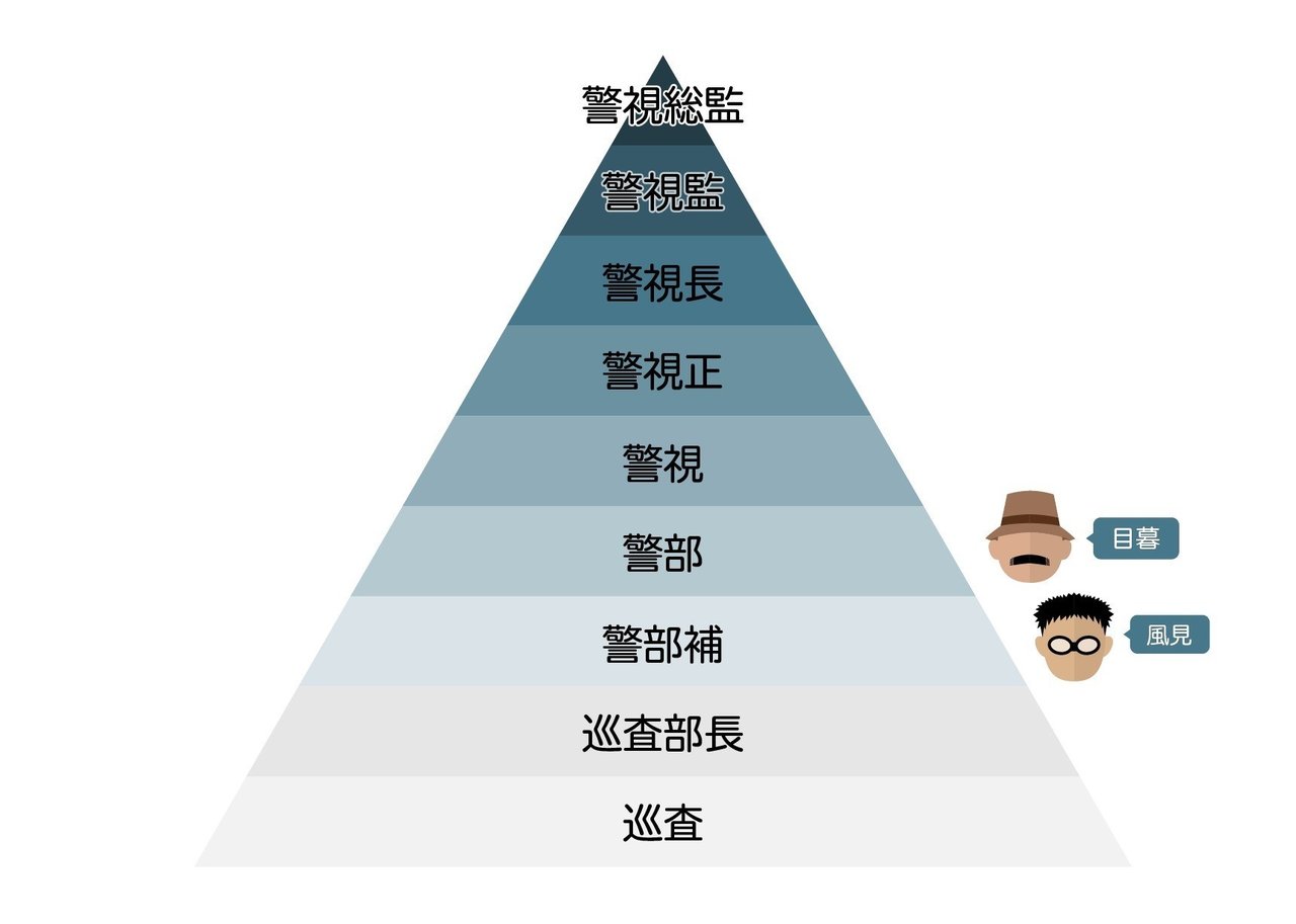 映画 名探偵コナン ゼロの執行人 を観て警察組織の位置関係がわからなかったので調べてみた Nyanta Note 映画 名探偵コナン ゼロの執行人 を観て警察組織の位置関係がわからなかったので調べてみた Nyanta Note