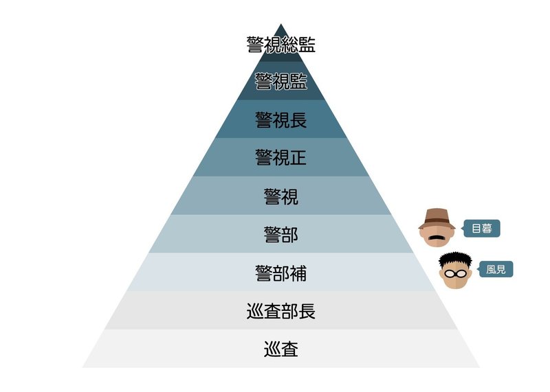 映画 名探偵コナン ゼロの執行人 を観て警察組織の位置関係がわからなかったので調べてみた Nyanta Note 映画 名探偵コナン ゼロの執行人 を観て警察組織の位置関係がわからなかったので調べてみた Nyanta Note