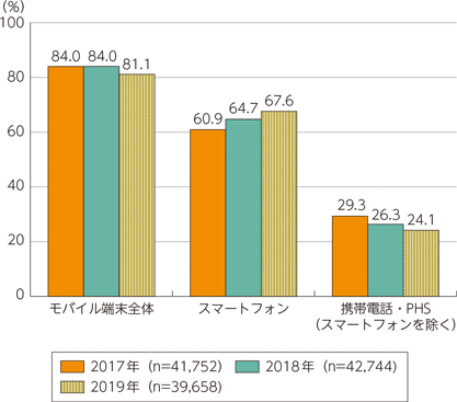 日本の個人のスマホ普及率グラフ