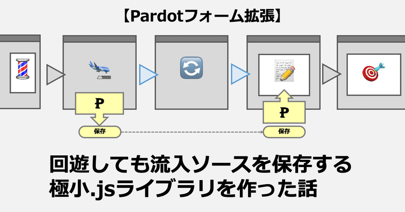 【Pardotフォーム拡張】バナー💈▷回遊🔄▷CV🎯｜回遊しても流入ソースを保存する極小.jsライブラリを作った話