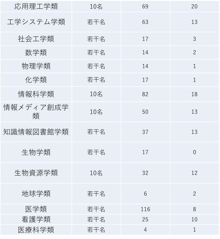 高専生向け 筑波大学 理系編入 まとめ 編入ゼミナール 大学編入試験の情報を発信中 Note