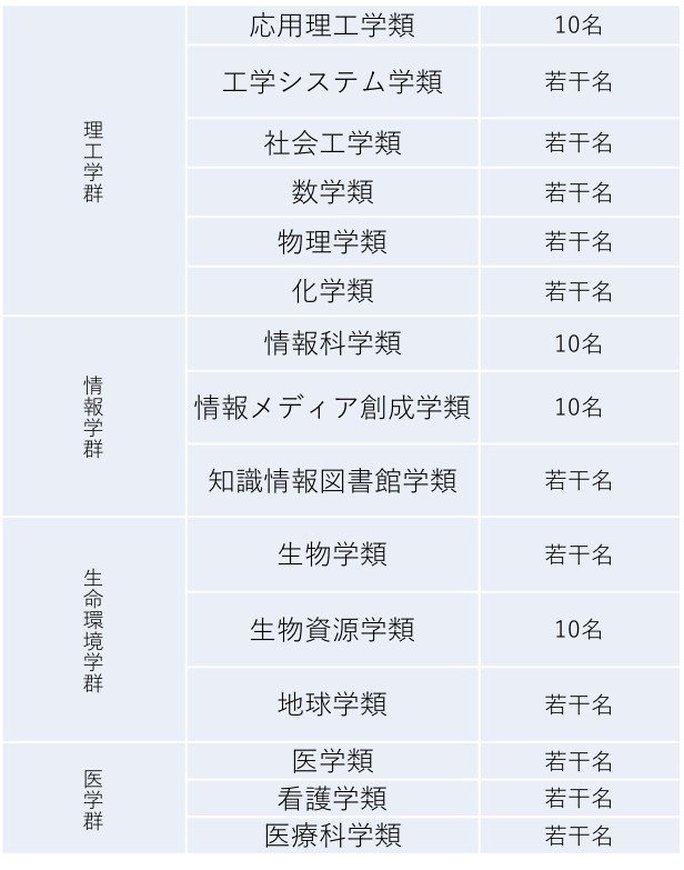 高専生向け 筑波大学 理系編入 まとめ 編入ゼミナール 大学編入試験の情報を発信中 Note