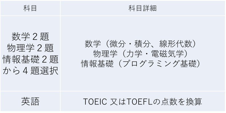 高専生向け 筑波大学 編入試験 試験内容 情報学域編 編入ゼミナール 大学編入試験の情報を発信中 Note
