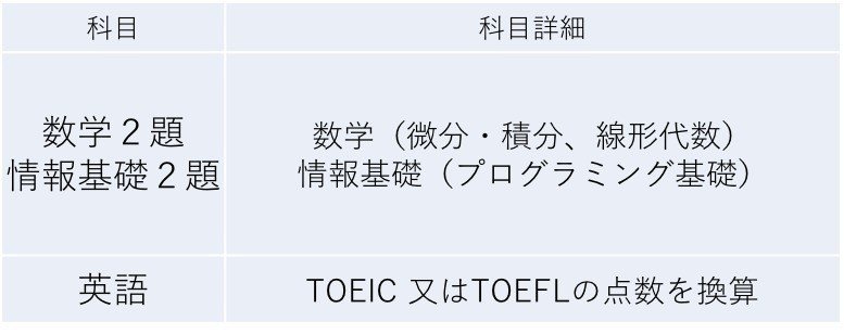 高専生向け 筑波大学 編入試験 試験内容 情報学域編 編入ゼミナール 大学編入試験の情報を発信中 Note