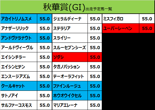 秋華賞2021の予想用・出走予定馬一覧