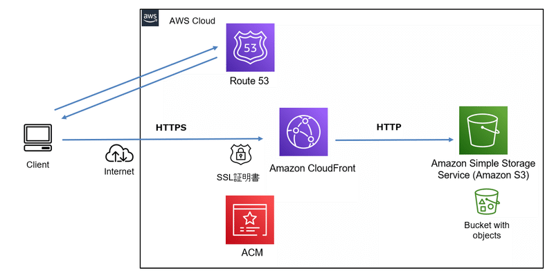 個人およびスタートアップ向けの静的 Web サイト テンプレート