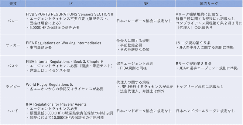 5競技におけるエージェント制度外観