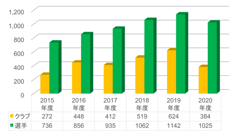 Jリーグにおける仲介人手数料の推移（2015年度～2020年度）