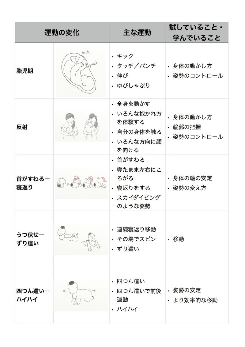 赤ちゃんの全身運動の試行錯誤 臼井 隆志 Art Educator Note 赤ちゃんの全身運動の試行錯誤 臼井 隆志 Art Educator Note
