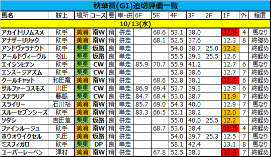 秋華賞2021の追い切り・調教評価一覧