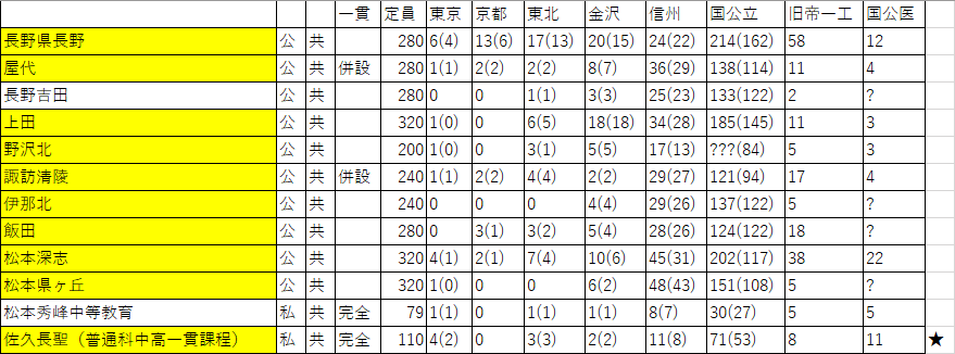 長野県の進学校map 朝森久弥 朝森教育データバンク Note