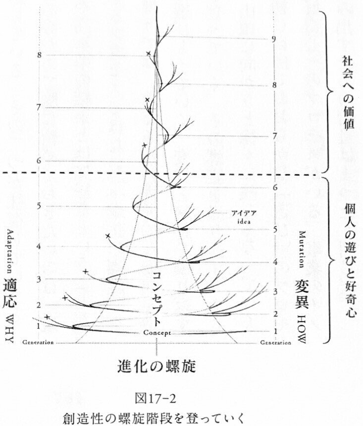進化思考――生き残るコンセプトをつくる「変異と適応