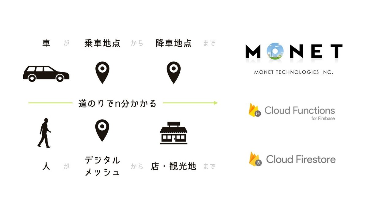 集客は配車と同じである旨のスライド