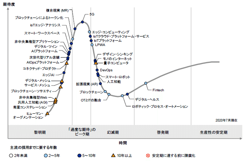 2020年度版ハイプサイクルの図