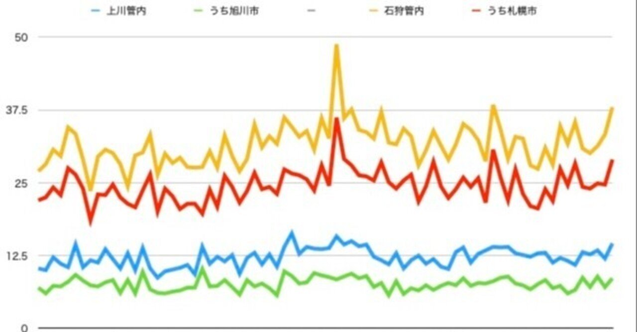 札幌 旭川ともに急増 10月第2週のお悔やみ件数 倉貫眞一郎 Note 札幌 旭川ともに急増 10月第2週のお悔やみ件数 倉貫眞一郎 Note