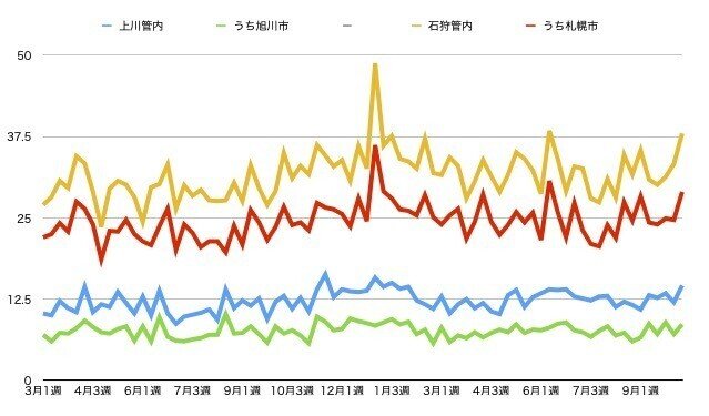 札幌 旭川ともに急増 10月第2週のお悔やみ件数 倉貫眞一郎 東川町のコヨミ舎店主 Note