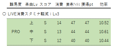 デレステ ぴにゃリクエストにてカバー曲を含むか選択できるようになったことのイベント周回的意義について 緒方空 Note