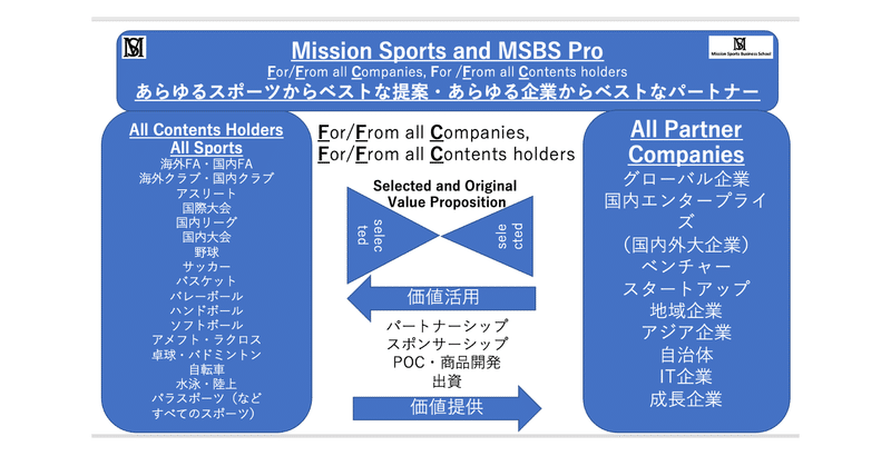 ミッションスポーツとMSBS Proの新スキーム(FCFC:For/From all Companies, For/From all Contents holders)全てのスポーツと全ての企業をセレクトして結び・相互価値提供・相互価値活用(1)