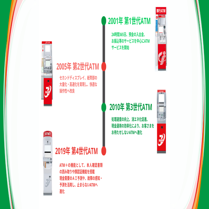 セブン銀行の新型ATM＝「ATM⁺」はこうして生まれた【The Future of Our