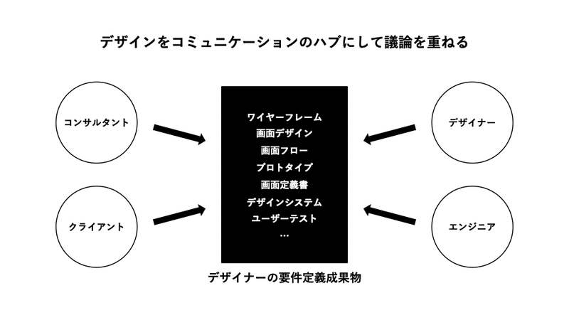 Dxを担うデザイナーに今必要なこと Design Voice By Fjord Tokyo