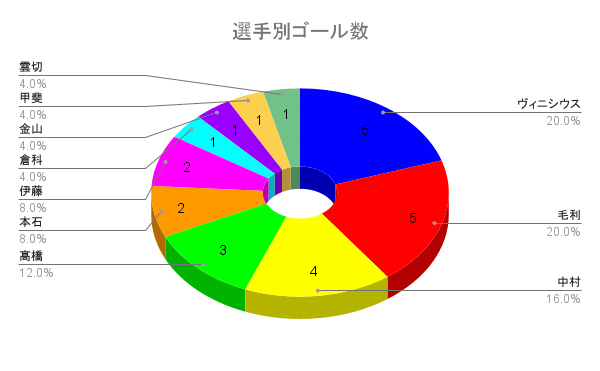 選手別ゴール数