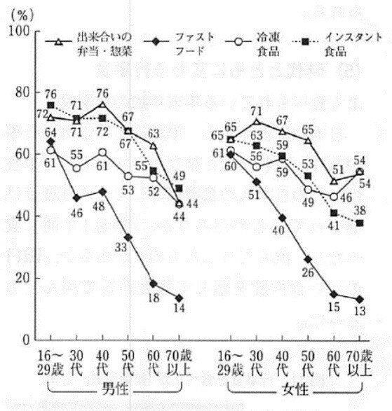 06．加工食品の摂取頻度（「よくある、ときどきある」）男女・年齢階層別