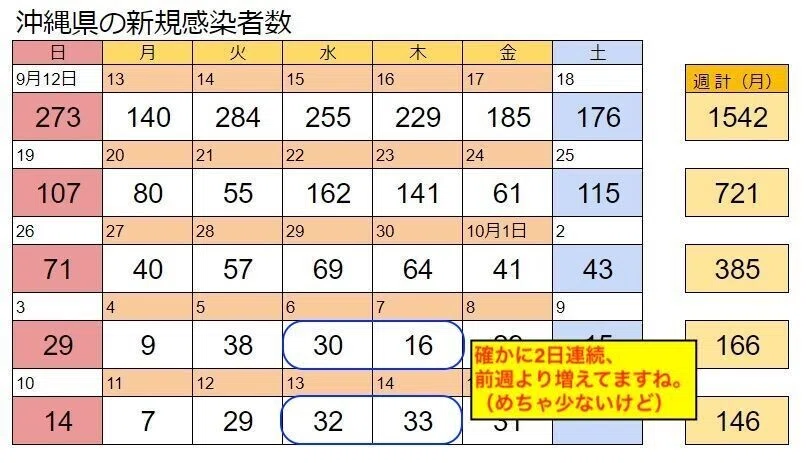 2日連続増えている