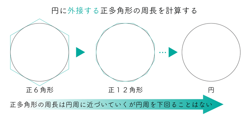 アルキメデス円周率_2